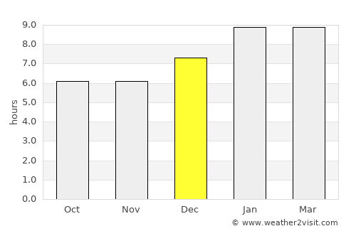 Puliyangudi average rain in December