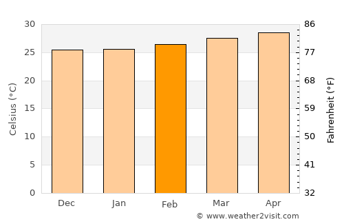 Puliyangudi average temperature in February