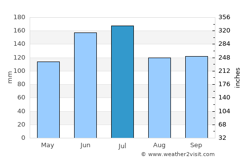 Puliyangudi average rain in July
