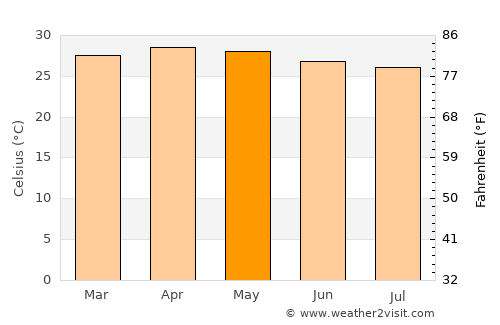 Puliyangudi average temperature in May