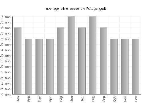 Puliyangudi average winspeed by month (mph)