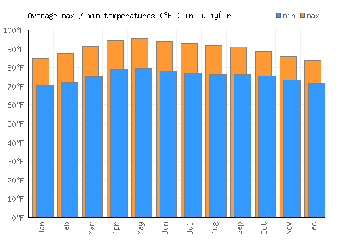 Puliyūr average minimum / maximum temperatures (Fahrenheit)