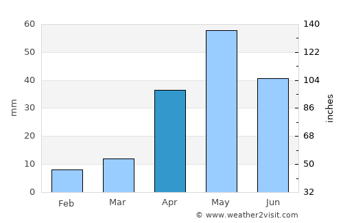 Puliyūr average rain in April