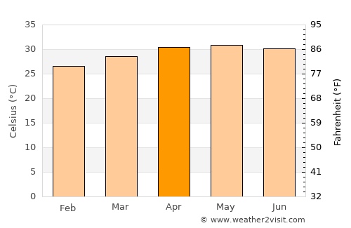 Puliyūr average temperature in April