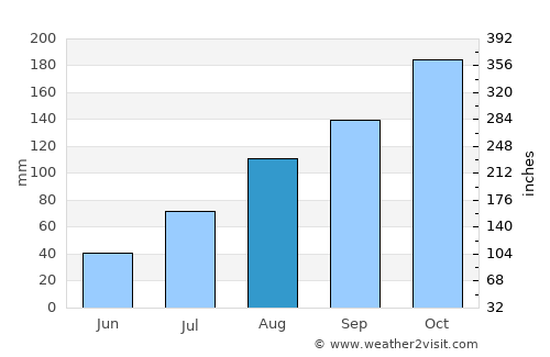 Puliyūr average rain in August