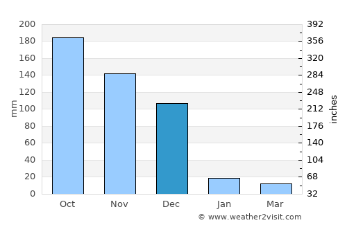 Puliyūr average rain in December