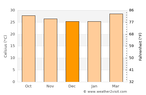 Puliyūr average temperature in December