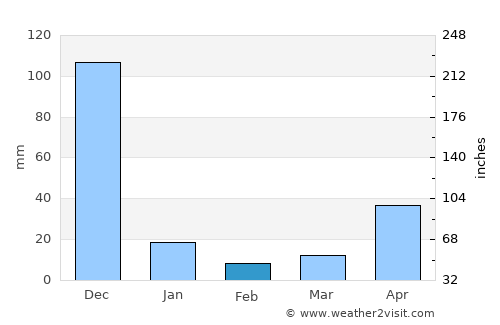 Puliyūr average rain in February