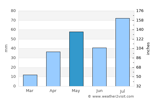 Puliyūr average rain in May