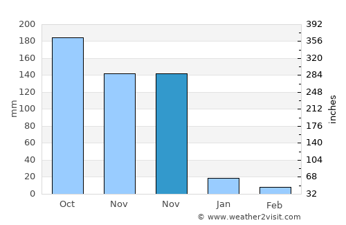 Puliyūr average rain in November