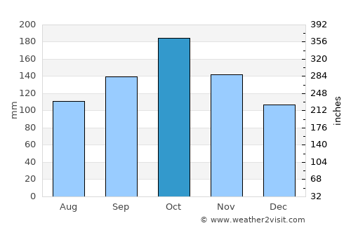 Puliyūr average rain in October