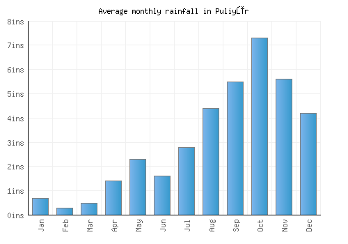Puliyūr monthly rainfall chart (inches)
