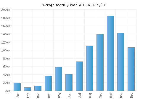 Puliyūr monthly rainfall chart (mm)