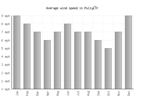 Puliyūr average winspeed by month (mph)