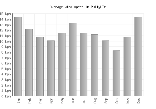 Puliyūr average winspeed by month (km/h)