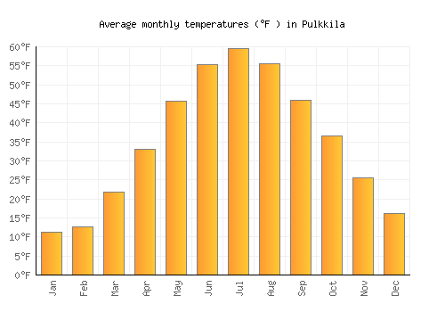 Pulkkila average temperature chart (Fahrenheit)