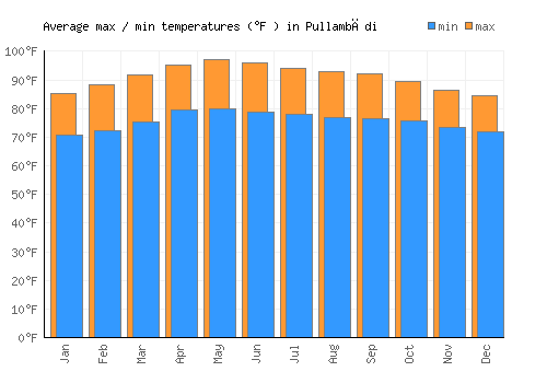 Pullambādi average minimum / maximum temperatures (Fahrenheit)