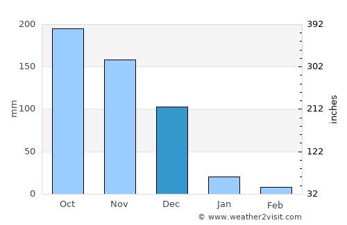 Pullambādi average rain in December