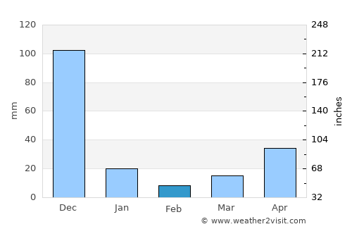 Pullambādi average rain in February