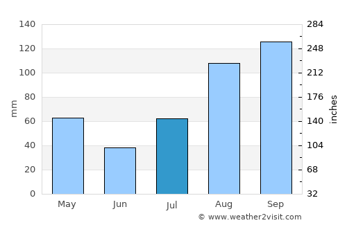 Pullambādi average rain in July