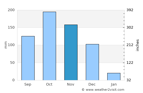 Pullambādi average rain in November