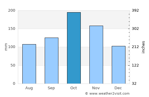 Pullambādi average rain in October