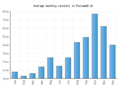 Pullambādi monthly rainfall chart (inches)