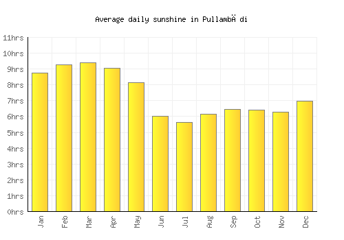 Pullambādi average daily sunshine chart