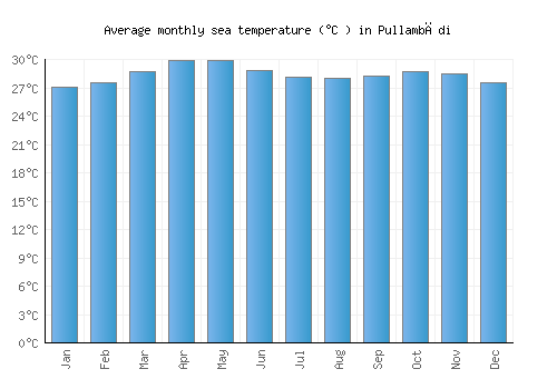 Pullambādi average sea temperature chart (Celsius)