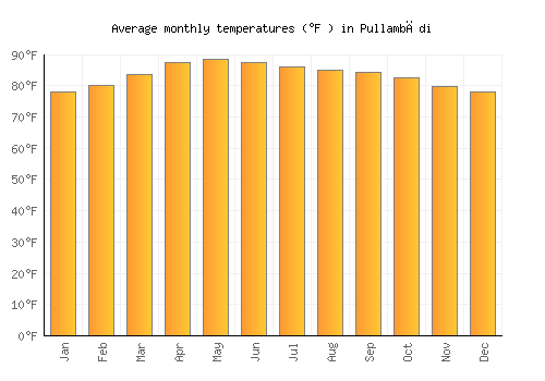 Pullambādi average temperature chart (Fahrenheit)
