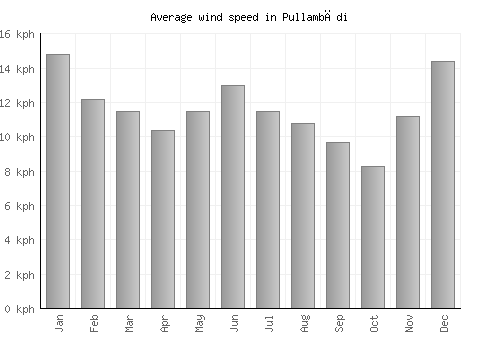 Pullambādi average winspeed by month (km/h)