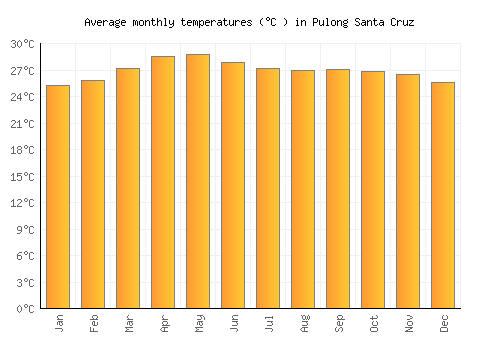 Pulong Santa Cruz average temperature chart (Celsius)
