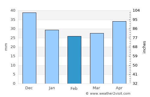Pułtusk average rain in February