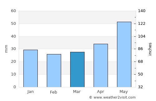 Pułtusk average rain in March