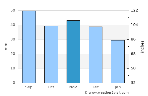 Pułtusk average rain in November