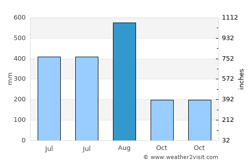 Pulungmasle average rain in August