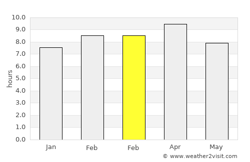 Pulungmasle average rain in February