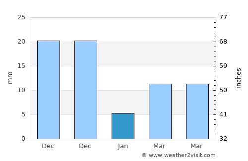 Pulungmasle average rain in January