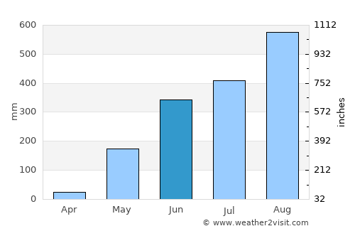 Pulungmasle average rain in June