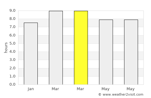 Pulungmasle average rain in March