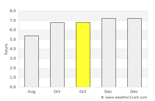 Pulungmasle average rain in October