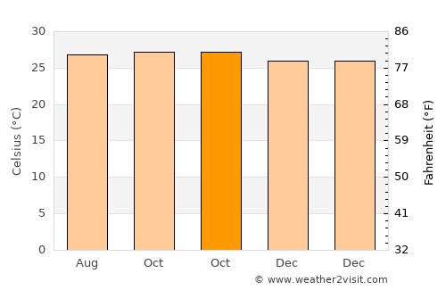 Pulungmasle average temperature in October