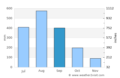 Pulungmasle average rain in September