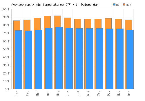 Pulupandan average minimum / maximum temperatures (Fahrenheit)