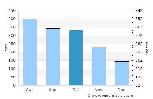 Pulupandan average rain in October