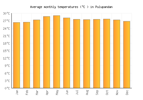 Pulupandan average temperature chart (Celsius)