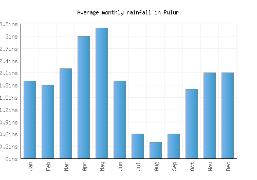 Pulur monthly rainfall chart (inches)