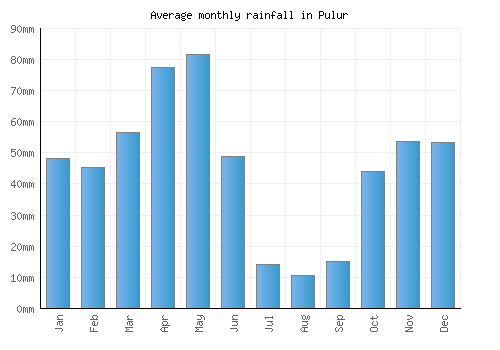 Pulur monthly rainfall chart (mm)