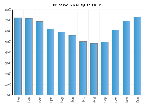 Pulur relative humidity averages