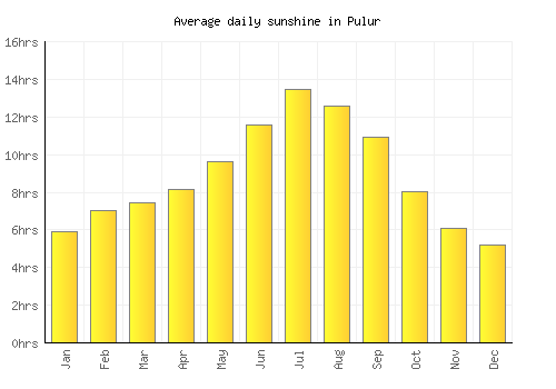Pulur average daily sunshine chart